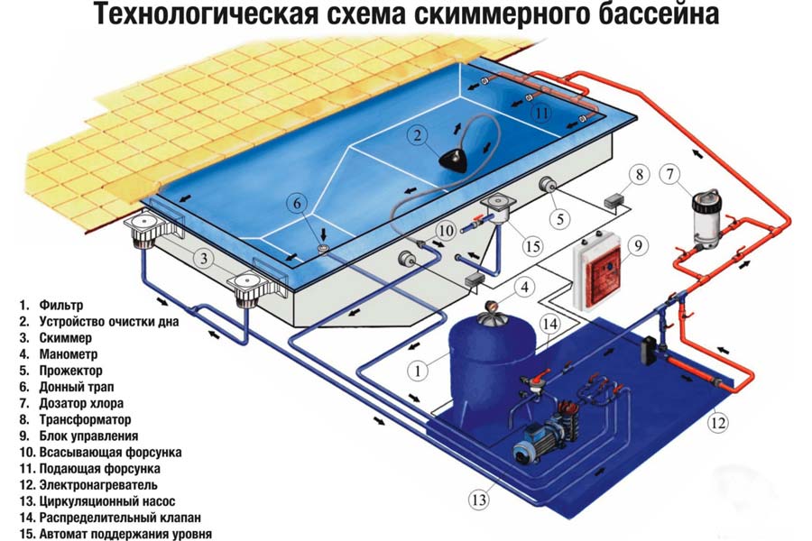 Технологическая схема бассейна